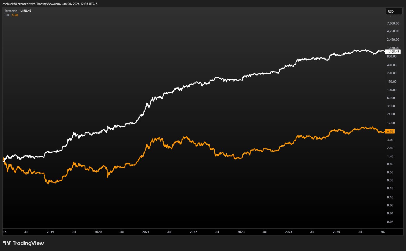 Equity-Verlauf: Strategie vs BTC Buy & Hold